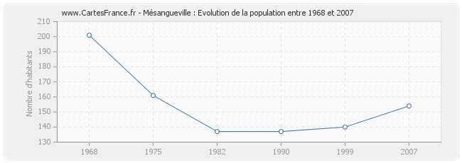 Population Mésangueville