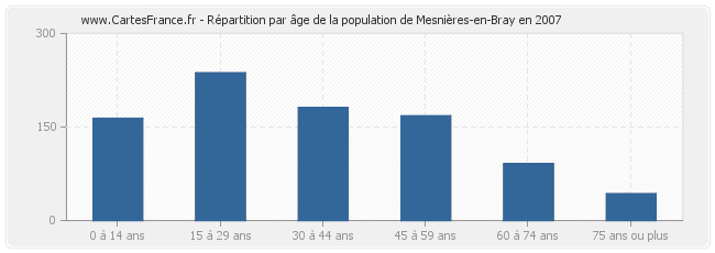 Répartition par âge de la population de Mesnières-en-Bray en 2007