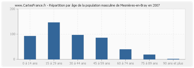 Répartition par âge de la population masculine de Mesnières-en-Bray en 2007