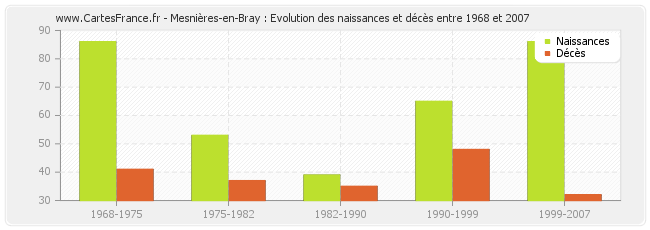Mesnières-en-Bray : Evolution des naissances et décès entre 1968 et 2007
