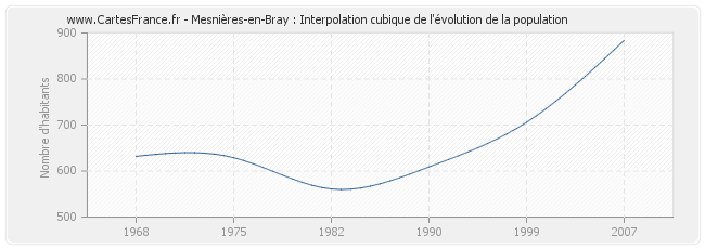Mesnières-en-Bray : Interpolation cubique de l'évolution de la population