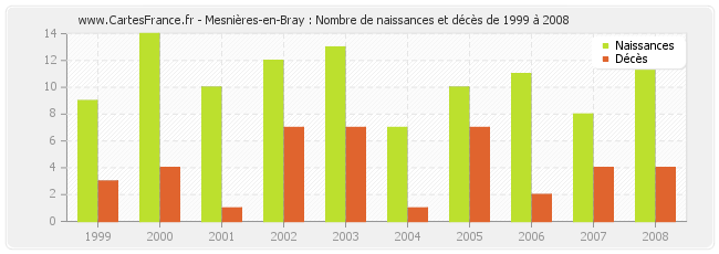 Mesnières-en-Bray : Nombre de naissances et décès de 1999 à 2008