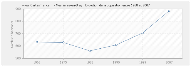 Population Mesnières-en-Bray