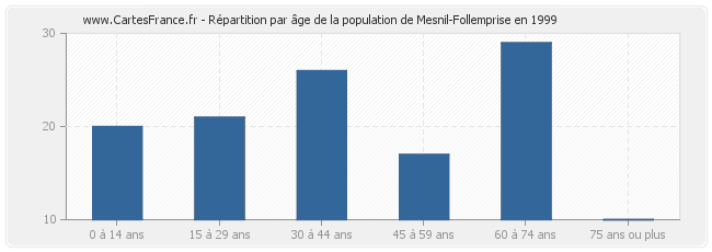 Répartition par âge de la population de Mesnil-Follemprise en 1999