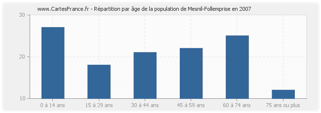 Répartition par âge de la population de Mesnil-Follemprise en 2007
