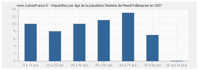 Répartition par âge de la population féminine de Mesnil-Follemprise en 2007