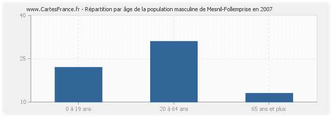 Répartition par âge de la population masculine de Mesnil-Follemprise en 2007