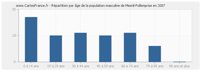 Répartition par âge de la population masculine de Mesnil-Follemprise en 2007