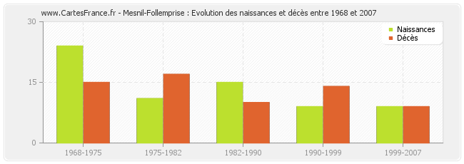 Mesnil-Follemprise : Evolution des naissances et décès entre 1968 et 2007