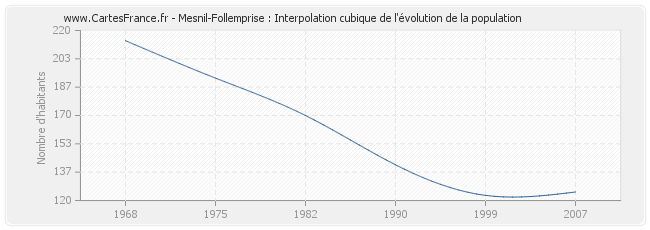 Mesnil-Follemprise : Interpolation cubique de l'évolution de la population