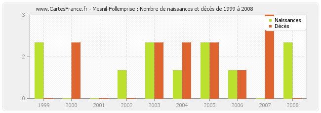 Mesnil-Follemprise : Nombre de naissances et décès de 1999 à 2008