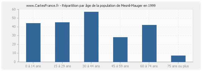 Répartition par âge de la population de Mesnil-Mauger en 1999