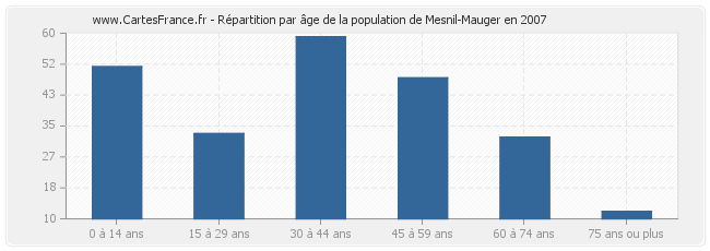 Répartition par âge de la population de Mesnil-Mauger en 2007