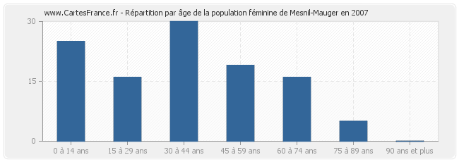 Répartition par âge de la population féminine de Mesnil-Mauger en 2007