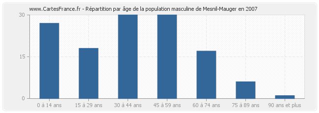 Répartition par âge de la population masculine de Mesnil-Mauger en 2007