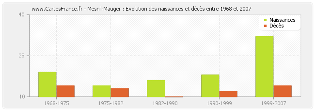 Mesnil-Mauger : Evolution des naissances et décès entre 1968 et 2007
