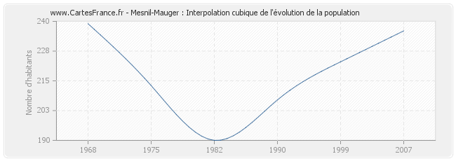 Mesnil-Mauger : Interpolation cubique de l'évolution de la population