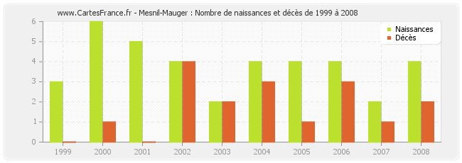 Mesnil-Mauger : Nombre de naissances et décès de 1999 à 2008