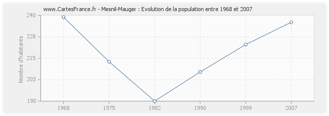 Population Mesnil-Mauger