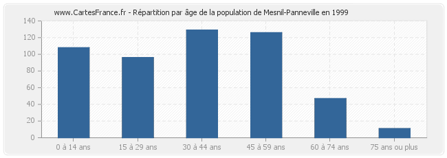 Répartition par âge de la population de Mesnil-Panneville en 1999