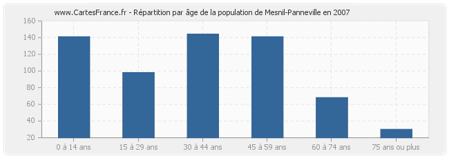 Répartition par âge de la population de Mesnil-Panneville en 2007