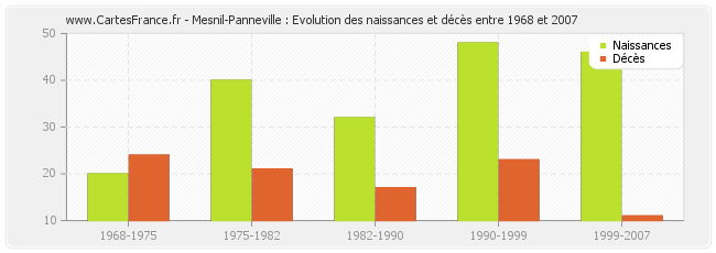 Mesnil-Panneville : Evolution des naissances et décès entre 1968 et 2007