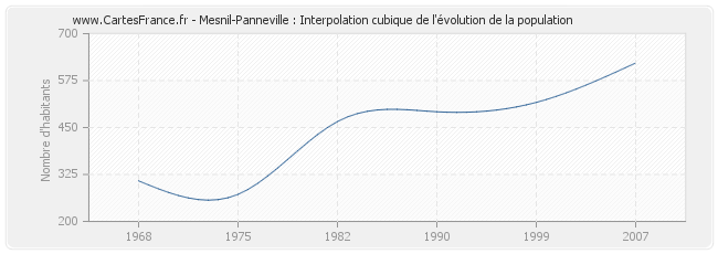 Mesnil-Panneville : Interpolation cubique de l'évolution de la population