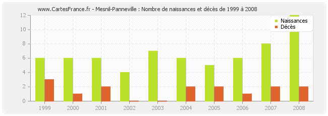 Mesnil-Panneville : Nombre de naissances et décès de 1999 à 2008