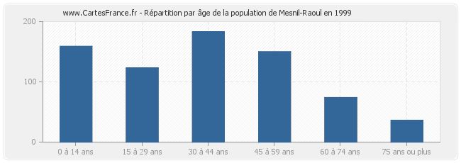 Répartition par âge de la population de Mesnil-Raoul en 1999