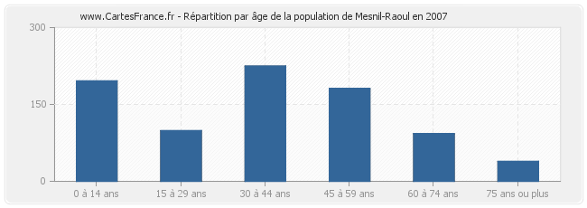 Répartition par âge de la population de Mesnil-Raoul en 2007
