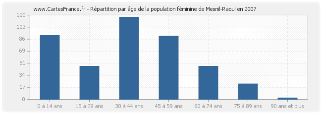 Répartition par âge de la population féminine de Mesnil-Raoul en 2007