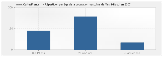 Répartition par âge de la population masculine de Mesnil-Raoul en 2007
