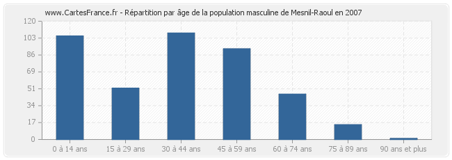 Répartition par âge de la population masculine de Mesnil-Raoul en 2007
