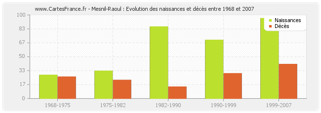 Mesnil-Raoul : Evolution des naissances et décès entre 1968 et 2007