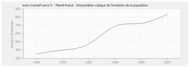 Mesnil-Raoul : Interpolation cubique de l'évolution de la population