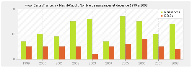 Mesnil-Raoul : Nombre de naissances et décès de 1999 à 2008