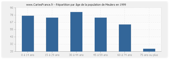 Répartition par âge de la population de Meulers en 1999