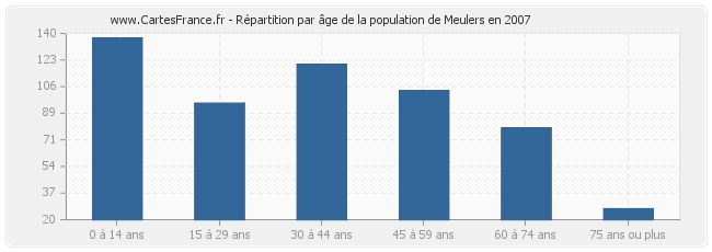 Répartition par âge de la population de Meulers en 2007