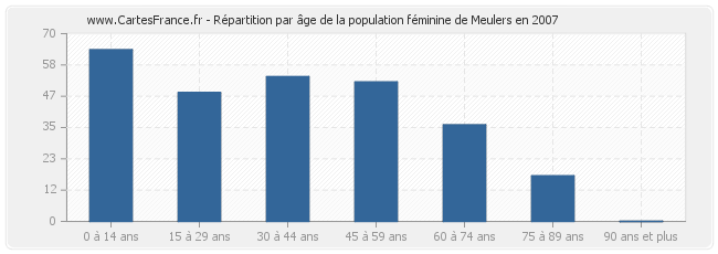 Répartition par âge de la population féminine de Meulers en 2007