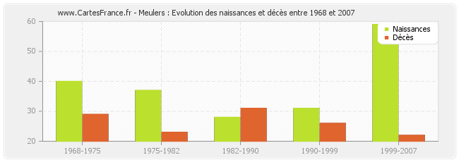 Meulers : Evolution des naissances et décès entre 1968 et 2007