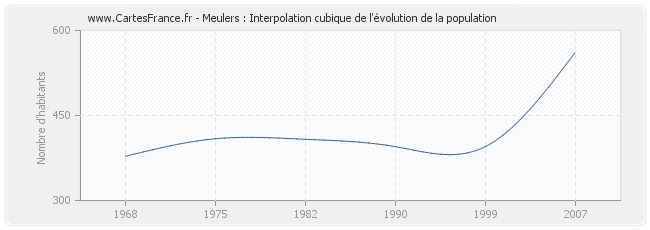 Meulers : Interpolation cubique de l'évolution de la population