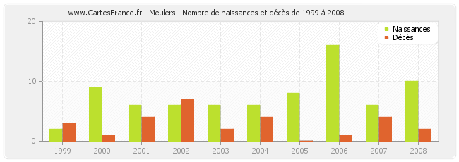 Meulers : Nombre de naissances et décès de 1999 à 2008