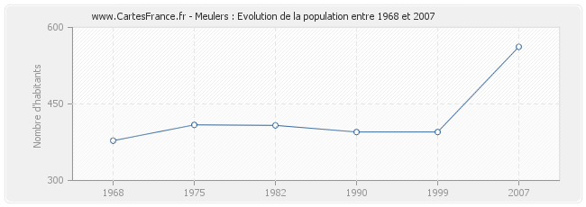 Population Meulers