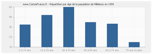 Répartition par âge de la population de Millebosc en 1999