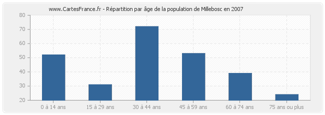 Répartition par âge de la population de Millebosc en 2007