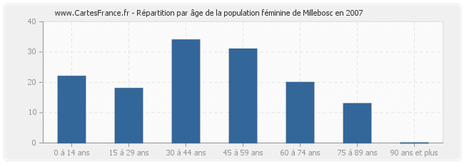 Répartition par âge de la population féminine de Millebosc en 2007