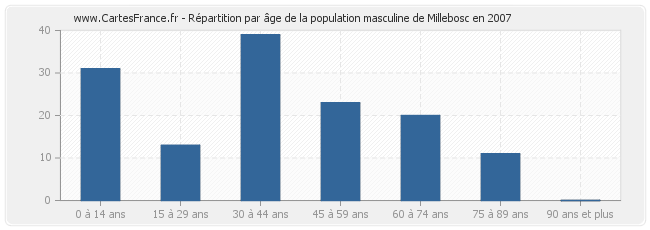 Répartition par âge de la population masculine de Millebosc en 2007