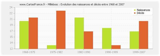 Millebosc : Evolution des naissances et décès entre 1968 et 2007