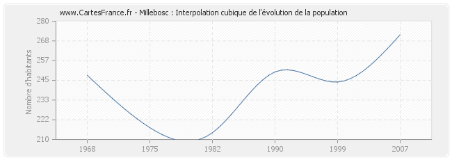 Millebosc : Interpolation cubique de l'évolution de la population