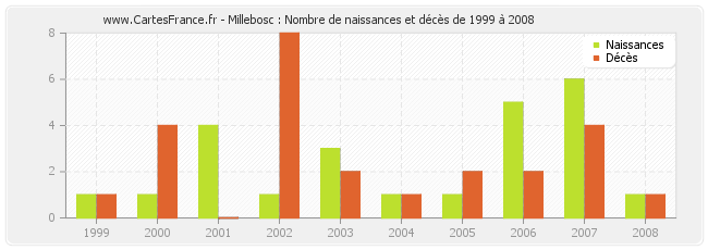 Millebosc : Nombre de naissances et décès de 1999 à 2008